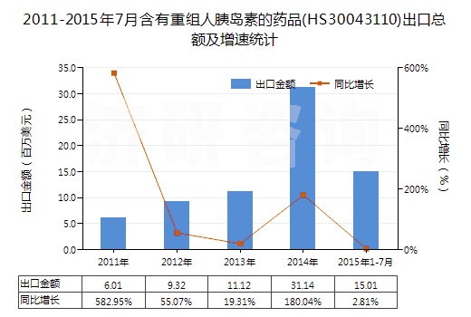 2011-2015年7月含有重組人胰島素的藥品(HS30043110)出口總額及增速統(tǒng)計(jì)